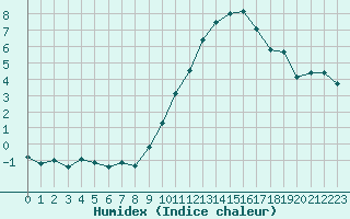 Courbe de l'humidex pour Saint-Auban (04)