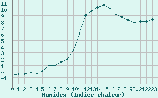 Courbe de l'humidex pour Saint-Sorlin-en-Valloire (26)