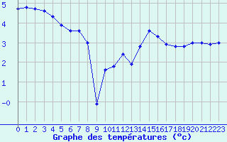 Courbe de tempratures pour Deauville (14)