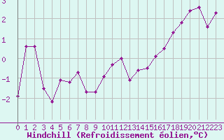 Courbe du refroidissement olien pour Le Touquet (62)
