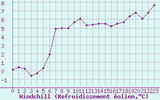 Courbe du refroidissement olien pour Ploumanac