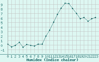 Courbe de l'humidex pour Forceville (80)