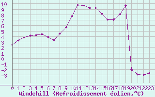 Courbe du refroidissement olien pour Cap Bar (66)