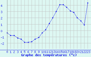 Courbe de tempratures pour Lignerolles (03)