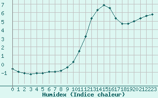 Courbe de l'humidex pour Thomery (77)