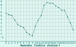 Courbe de l'humidex pour Saint-Dizier (52)