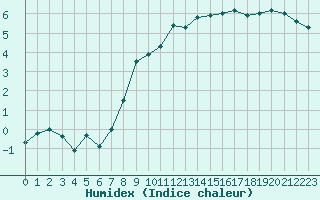 Courbe de l'humidex pour Troyes (10)