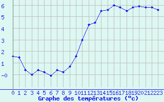 Courbe de tempratures pour Aubenas - Lanas (07)