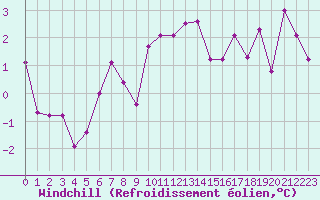 Courbe du refroidissement olien pour Strasbourg (67)