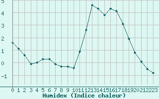 Courbe de l'humidex pour Liefrange (Lu)