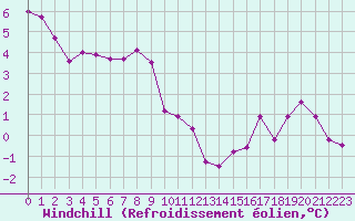 Courbe du refroidissement olien pour Dolembreux (Be)