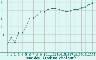 Courbe de l'humidex pour Pouzauges (85)