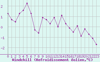 Courbe du refroidissement olien pour Ble / Mulhouse (68)