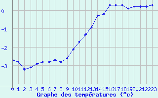 Courbe de tempratures pour Valleroy (54)