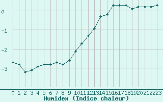 Courbe de l'humidex pour Valleroy (54)