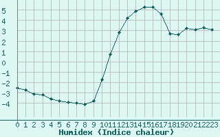 Courbe de l'humidex pour Bannay (18)