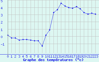 Courbe de tempratures pour Cernay-la-Ville (78)