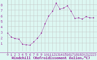 Courbe du refroidissement olien pour Treize-Vents (85)
