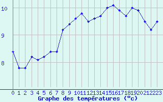Courbe de tempratures pour Cap de la Hague (50)