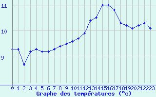 Courbe de tempratures pour Marquise (62)