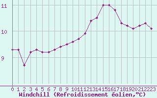 Courbe du refroidissement olien pour Marquise (62)