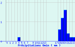 Diagramme des prcipitations pour Valognes (50)