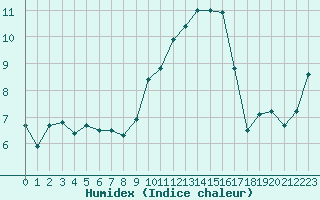 Courbe de l'humidex pour Nmes - Garons (30)