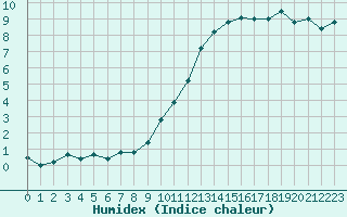 Courbe de l'humidex pour Mcon (71)