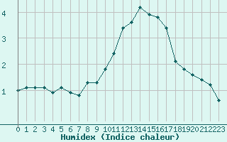 Courbe de l'humidex pour Lans-en-Vercors (38)