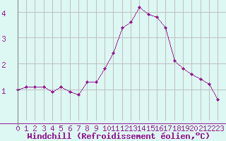 Courbe du refroidissement olien pour Lans-en-Vercors (38)