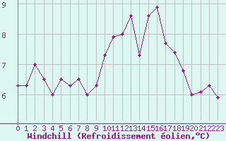 Courbe du refroidissement olien pour Chteauroux (36)