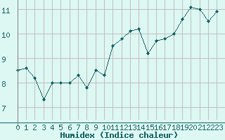 Courbe de l'humidex pour Quimper (29)