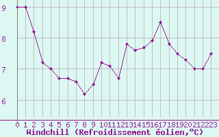 Courbe du refroidissement olien pour Lille (59)