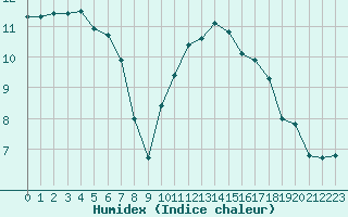 Courbe de l'humidex pour Sainte-Ouenne (79)