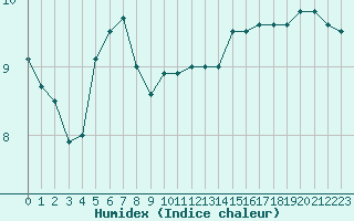 Courbe de l'humidex pour Bulson (08)