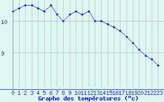 Courbe de tempratures pour Cap Gris-Nez (62)