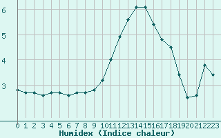 Courbe de l'humidex pour Biache-Saint-Vaast (62)