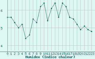 Courbe de l'humidex pour Hohrod (68)