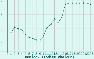 Courbe de l'humidex pour Hestrud (59)