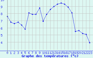 Courbe de tempratures pour Pordic (22)