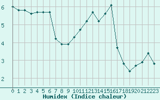 Courbe de l'humidex pour Valleroy (54)