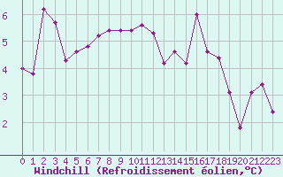 Courbe du refroidissement olien pour Biscarrosse (40)
