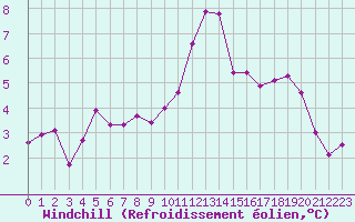 Courbe du refroidissement olien pour Landivisiau (29)