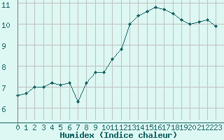 Courbe de l'humidex pour Toulouse-Blagnac (31)