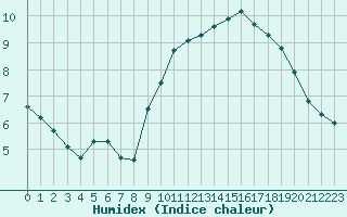 Courbe de l'humidex pour Caen (14)