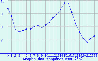 Courbe de tempratures pour Sgur-le-Chteau (19)