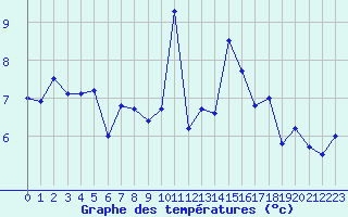 Courbe de tempratures pour Blus (40)