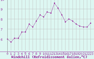 Courbe du refroidissement olien pour Biscarrosse (40)