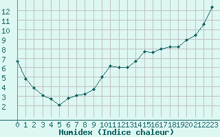 Courbe de l'humidex pour Lannion (22)