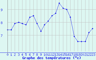 Courbe de tempratures pour Caen (14)